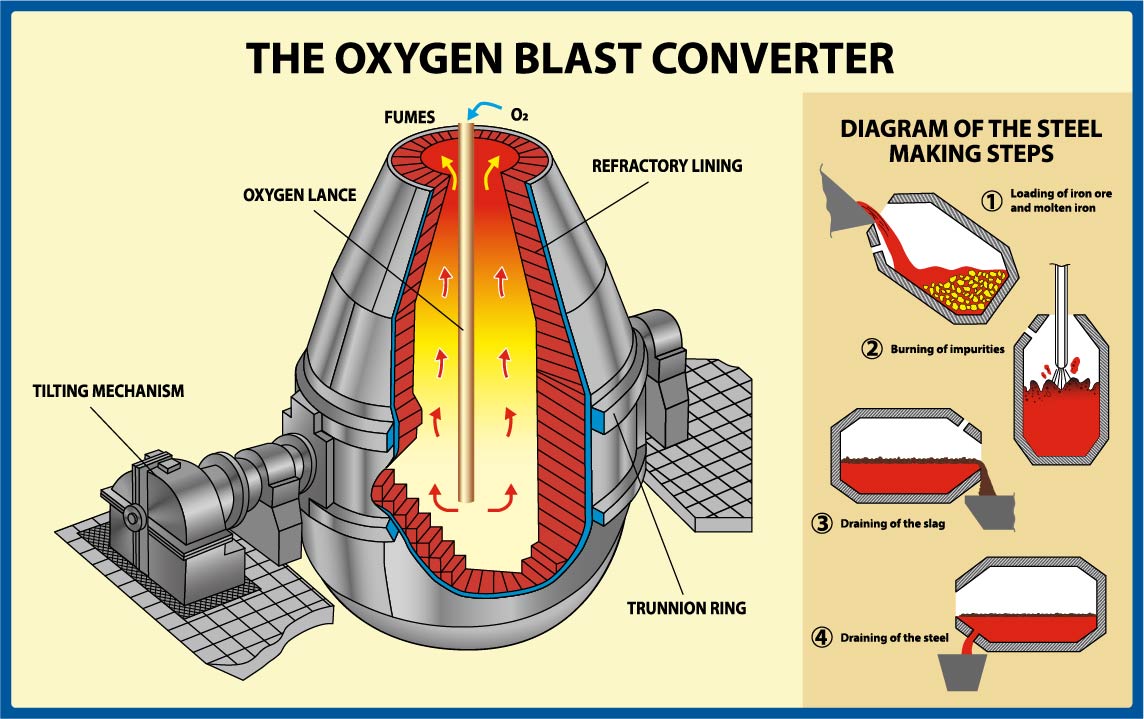 the oxygen blast converter